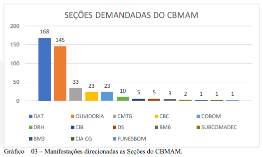 Gráfico 03 – Manifestações direcionadas as Seções do CBMAM